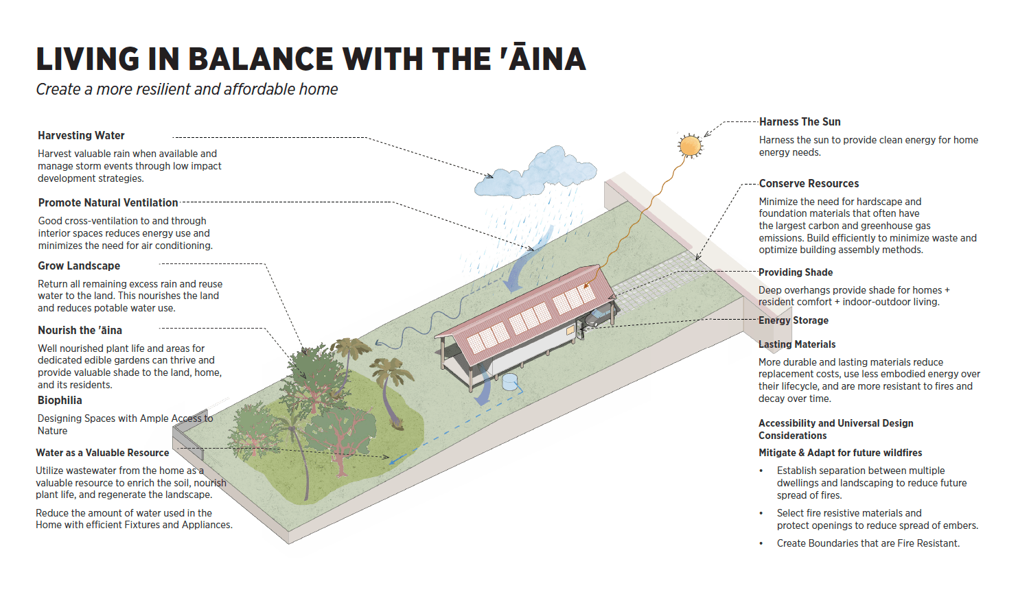 Diagram showing regenerative home strategies in balance with the land